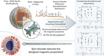 Graphical abstract: Decoding magnetization and magnetic anisotropy in core@shell ferrite nanoparticles: interplay between cation distribution and spin disorder