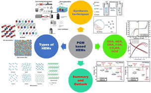 Graphical abstract: Platinum-group-metal high-entropy materials: emerging electrocatalysts for sustainable energy conversion