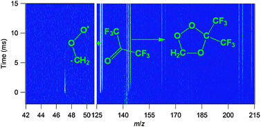 Graphical abstract: Direct measurement of Criegee intermediate (CH2OO) reactions with acetone, acetaldehyde, and hexafluoroacetone