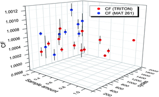 Graphical abstract: Total evaporation method for uranium isotope-amount ratio measurements
