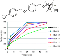 Graphical abstract: A robust method to heterogenise and recycle group 9 catalysts