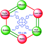 Graphical abstract: Three p-carboxyphenyl groups possessing zinc porphyrins: efficient, stable, and cost-effective sensitizers for dye-sensitized solar cells