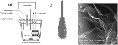 Graphical abstract: An electrochemical method for the synthesis of few layer graphene sheets for high temperature applications