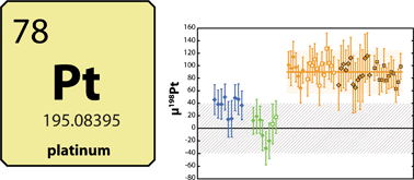 Graphical abstract: Platinum stable isotope ratio measurements by double-spike multiple collector ICPMS