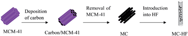 Graphical abstract: Mesoporous carbon reinforced hollow fiber liquid-phase microextraction for the enrichment of phenylurea herbicides followed by their determination with high performance liquid chromatography