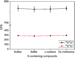 Graphical abstract: Direct quantification of total sulfur dioxide in wine using triple quadrupole ICP-MS