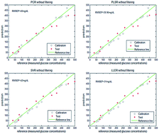 Graphical abstract: Local linear embedded regression in the quantitative analysis of glucose in near infrared spectra