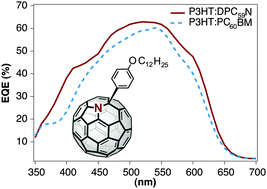 Graphical abstract: Increased short circuit current in an azafullerene-based organic solar cell