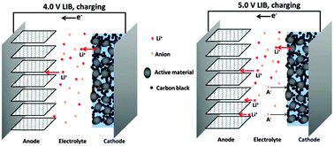 Graphical abstract: Investigation of PF6− and TFSI− anion intercalation into graphitized carbon blacks and its influence on high voltage lithium ion batteries