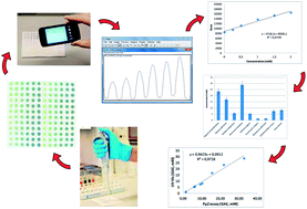 Graphical abstract: Colorimetric determination of total phenolic contents in ionic liquid extracts by paper microzones and digital camera