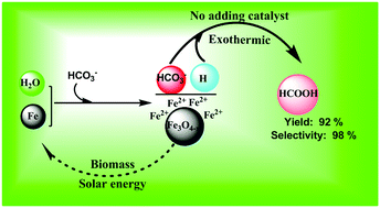 Graphical abstract: NaHCO3-enhanced hydrogen production from water with Fe and in situ highly efficient and autocatalytic NaHCO3 reduction into formic acid