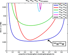 Graphical abstract: Determination of mass-dependent variations in tungsten stable isotope compositions of geological reference materials by double-spike and MC-ICPMS