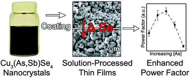 Graphical abstract: Solution-based synthesis and characterization of earth abundant Cu3(As,Sb)Se4 nanocrystal alloys: towards scalable room-temperature thermoelectric devices