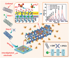 Graphical abstract: Stably dispersed carbon nanotubes covalently bonded to phthalocyanine cobalt(ii) for ppb-level H2S sensing at room temperature