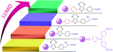 Graphical abstract: Energy level engineering of thieno[3,4-b]pyrazine based organic sensitizers for quasi-solid-state dye-sensitized solar cells