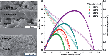 Graphical abstract: A methane-fueled SOFC based on a thin BaZr0.1Ce0.7Y0.1Yb0.1O3−δ electrolyte film and a LaNi0.6Co0.4O3 anode functional layer