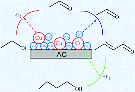 Graphical abstract: Continuous catalytic upgrading of ethanol to n-butanol over Cu–CeO2/AC catalysts