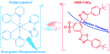 Graphical abstract: A cationic iridium complex meets an electron-transporting counter-anion: enhanced performances of solution-processed phosphorescent light-emitting diodes