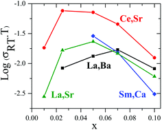 Graphical abstract: The key role of the composition and structural features in fluoride ion conductivity in tysonite Ce1−xSrxF3−x solid solutions