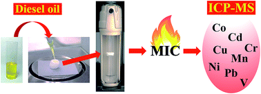 Graphical abstract: A new approach for the digestion of diesel oil by microwave-induced combustion and determination of inorganic impurities by ICP-MS