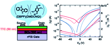 Graphical abstract: Air-stable ambipolar organic transistors based on charge-transfer complexes containing dibenzopyrrolopyrrole