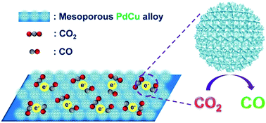 Graphical abstract: Mesoporous palladium–copper bimetallic electrodes for selective electrocatalytic reduction of aqueous CO2 to CO