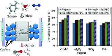 Graphical abstract: Plasma-assisted catalytic reforming of toluene to hydrogen rich syngas