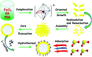 Graphical abstract: Facile preparation of S-doped magnetite hollow spheres for highly efficient sorption of uranium(vi)