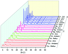 Graphical abstract: Low temperature synthesis study of metal–organic framework CPO-27: investigating metal, solvent and base effects down to −78 °C