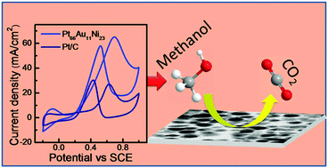 Graphical abstract: Trimetallic PtAuNi alloy nanoparticles as an efficient electrocatalyst for the methanol electrooxidation reaction