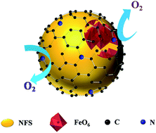 Graphical abstract: A high voltage cathode of Na2+2xFe2−x(SO4)3 intensively protected by nitrogen-doped graphene with improved electrochemical performance of sodium storage