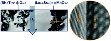 Graphical abstract: Thermochemically stable ceramic composite membranes based on Bi2O3 for oxygen separation with high permeability