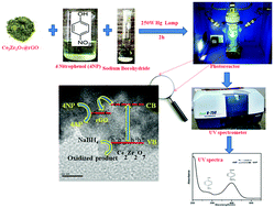 Graphical abstract: Pyrochlore Ce2Zr2O7 decorated over rGO: a photocatalyst that proves to be efficient towards the reduction of 4-nitrophenol and degradation of ciprofloxacin under visible light