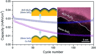Graphical abstract: Enabling a highly reversible conversion reaction in a lithiated nano-SnO2 film coated with Al2O3 by atomic layer deposition