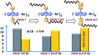 Graphical abstract: A polymer design strategy toward green solvent processed efficient non-fullerene polymer solar cells