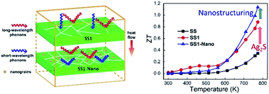 Graphical abstract: Independently tuning the power factor and thermal conductivity of SnSe via Ag2S addition and nanostructuring