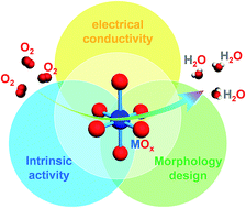 Graphical abstract: Transition-metal-oxide-based catalysts for the oxygen reduction reaction