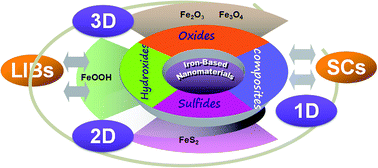 Graphical abstract: Synthesis and application of iron-based nanomaterials as anodes of lithium-ion batteries and supercapacitors