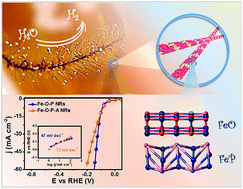 Graphical abstract: FeOx/FeP hybrid nanorods neutral hydrogen evolution electrocatalysis: insight into interface