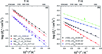 Graphical abstract: Atomistic simulations of ion migration in sodium bismuth titanate (NBT) materials: towards superior oxide-ion conductors