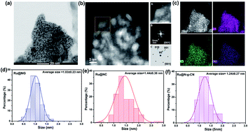 Graphical abstract: Anchoring and space-confinement effects to form ultrafine Ru nanoclusters for efficient hydrogen generation