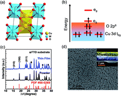 Graphical abstract: Elucidating the electronic structure of CuWO4 thin films for enhanced photoelectrochemical water splitting