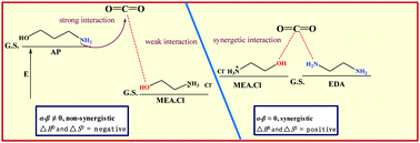 Graphical abstract: Unusual temperature-promoted carbon dioxide capture in deep-eutectic solvents: the synergistic interactions