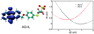 Graphical abstract: A first-principles investigation of the structural and electrochemical properties of biredox ionic species in acetonitrile