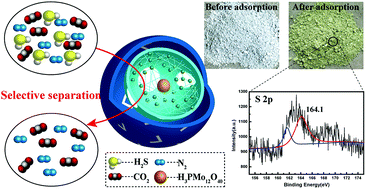Graphical abstract: Highly selective separation of H2S and CO2 using a H2S-imprinted polymers loaded on a polyoxometalate@Zr-based metal–organic framework with a core–shell structure at ambient temperature