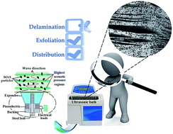 Graphical abstract: MXenes and ultrasonication