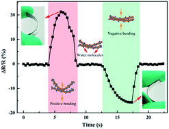 Graphical abstract: An underwater, self-sensing, conductive composite coating with controllable wettability and adhesion behavior