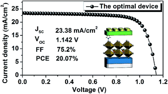 Graphical abstract: Pyrrole: an additive for improving the efficiency and stability of perovskite solar cells