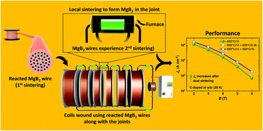 Graphical abstract: MgB2 for MRI applications: dual sintering induced performance variations in in situ and IMD processed MgB2 conductors