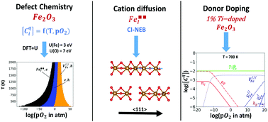 Graphical abstract: A complete ab initio thermodynamic and kinetic catalogue of the defect chemistry of hematite α-Fe2O3, its cation diffusion, and sample donor dopants
